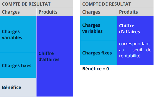 Compte de résultat