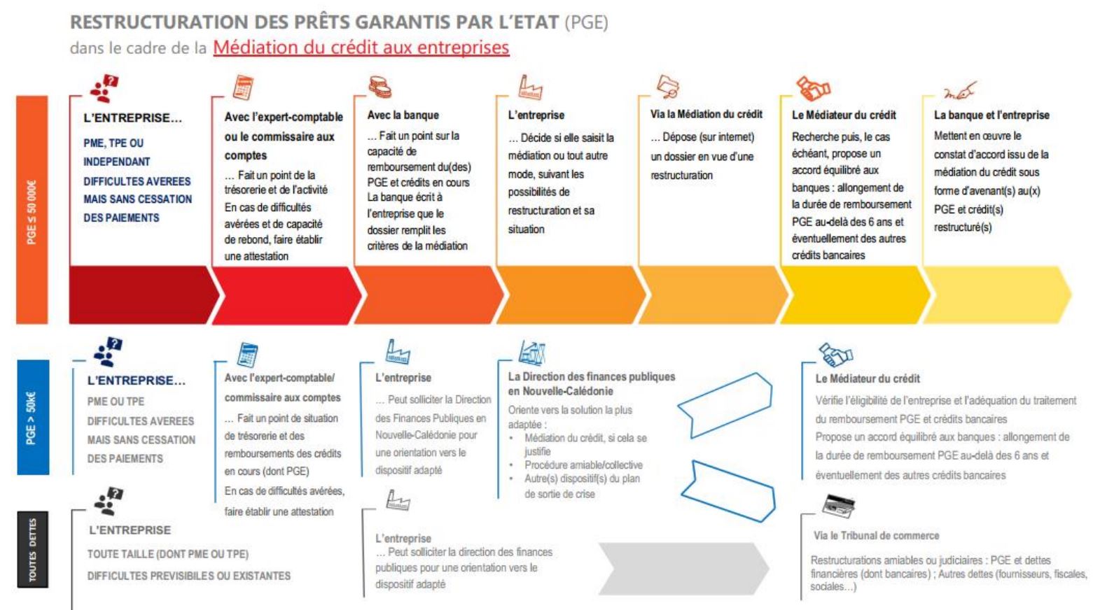 Infographie - restructuration PGE selon situation de l'entreprise