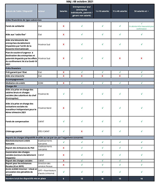 tableau recap des aides octobre 2021