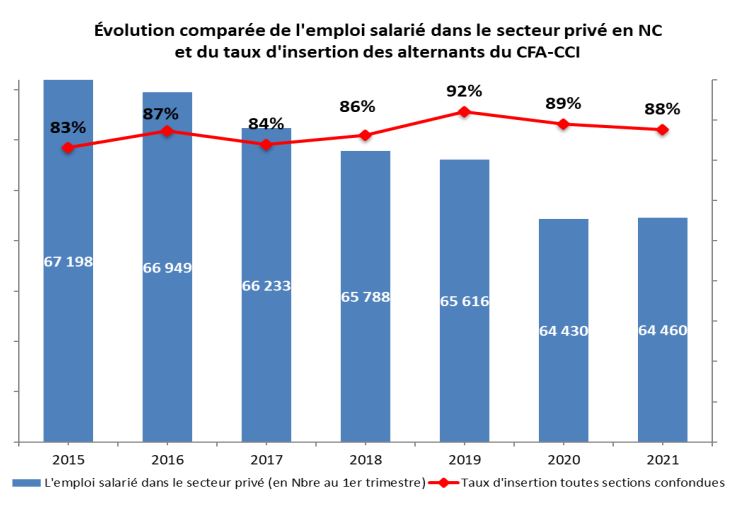 CFA taux d'insertion versus emploi promo 2020