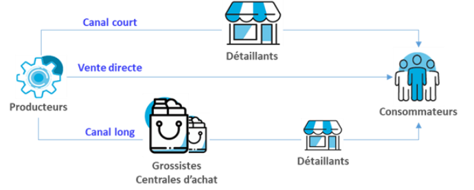 Les différents canaux de vente