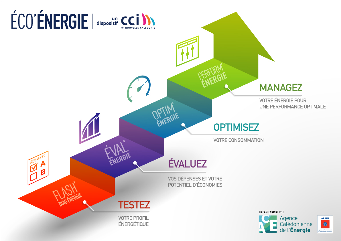 etapes visite energie