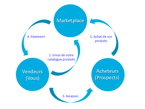 Fonctionnement d'une marketplace