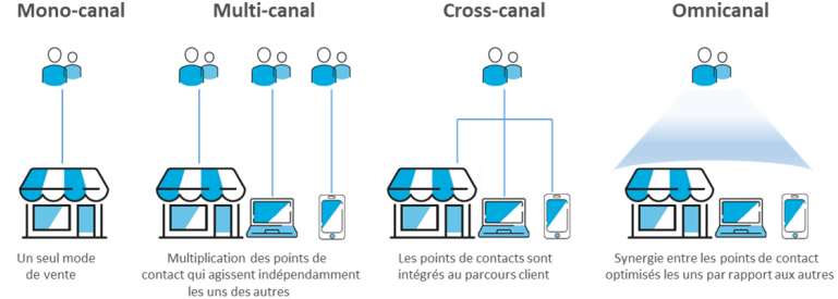 Les différents canaux de distribution