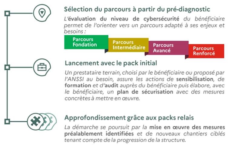 visuel niveaux parcours cybersecurité france relance